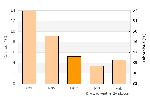 Selendi average temperature in December
