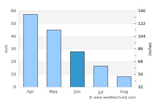 Selendi average rain in June