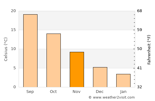Selendi average temperature in November