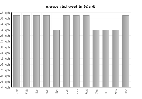 Selendi average winspeed by month (mph)