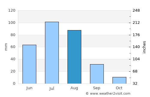 Selenge average rain in August