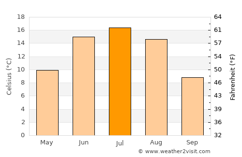 Selenge average temperature in July