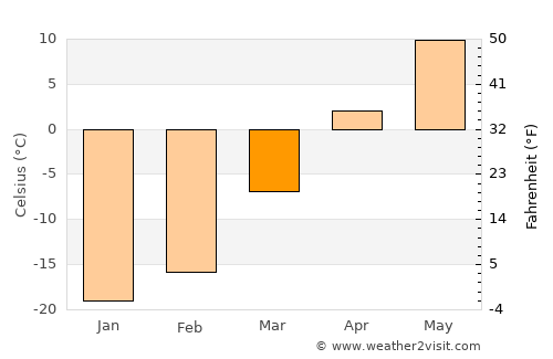 Selenge average temperature in March