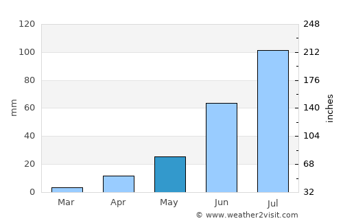 Selenge average rain in May