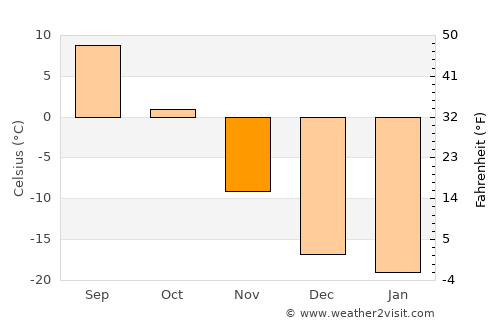 Selenge average temperature in November