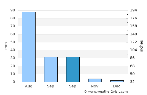 Selenge average rain in September