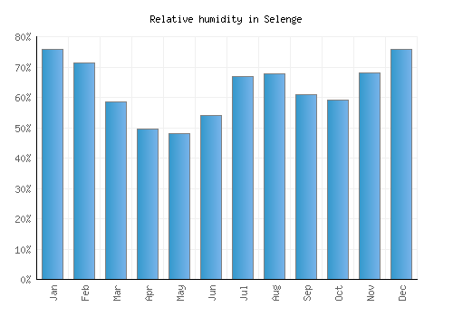 Selenge relative humidity averages
