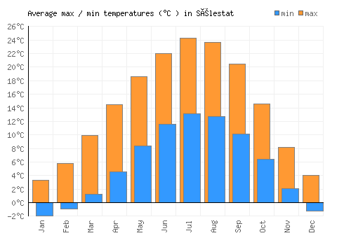 Sélestat average minimum / maximum temperatures (Celsius)