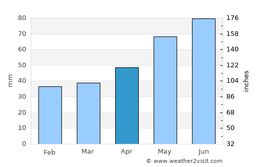 Sélestat average rain in April
