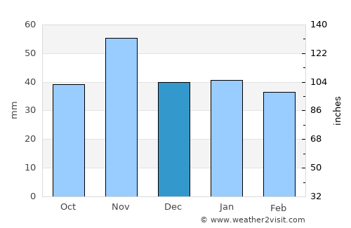 Sélestat average rain in December