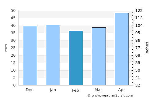 Sélestat average rain in February