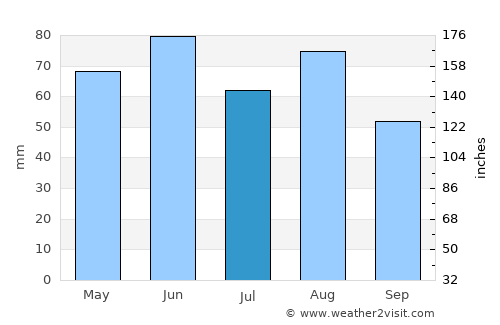 Sélestat average rain in July