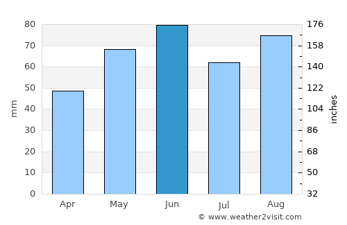 Sélestat average rain in June