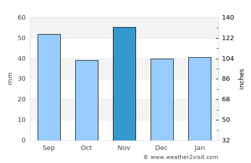 Sélestat average rain in November