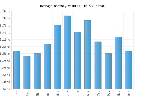 Sélestat monthly rainfall chart (inches)