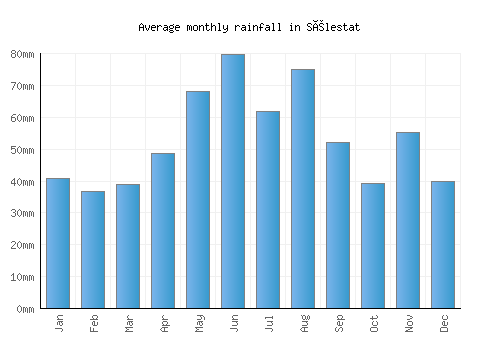 Sélestat monthly rainfall chart (mm)