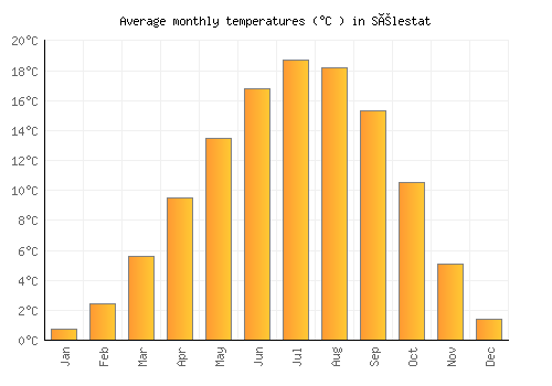 Sélestat average temperature chart (Celsius)