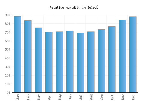 Seleuş relative humidity averages