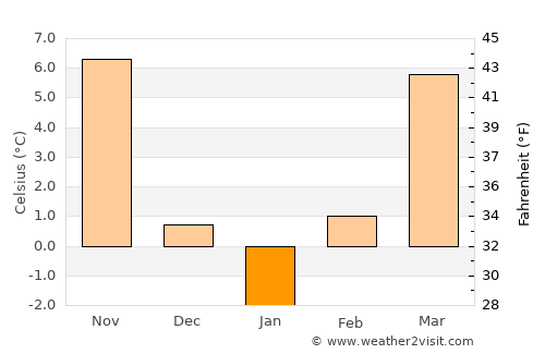Seleuş average temperature in January