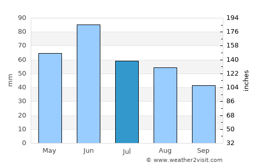 Seleuş average rain in July