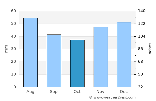 Seleuş average rain in October