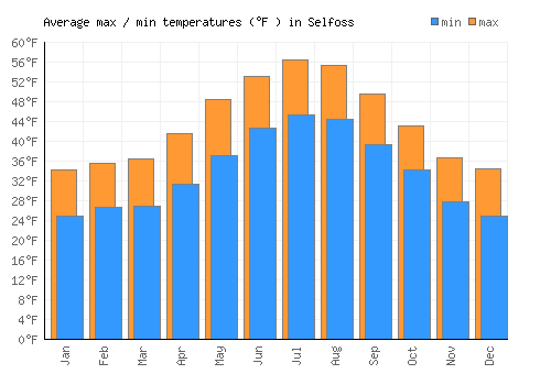 Selfoss average minimum / maximum temperatures (Fahrenheit)