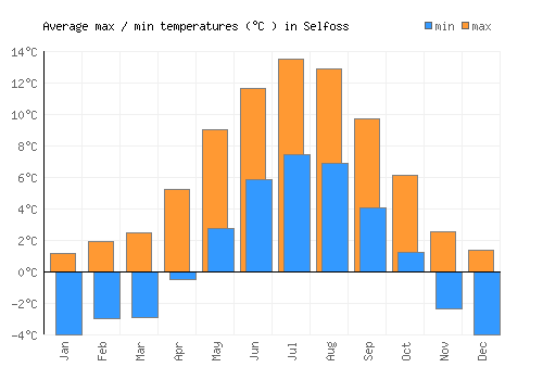 Selfoss average minimum / maximum temperatures (Celsius)