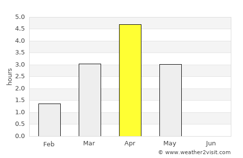 Selfoss average rain in April