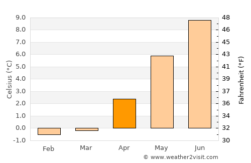 Selfoss average temperature in April