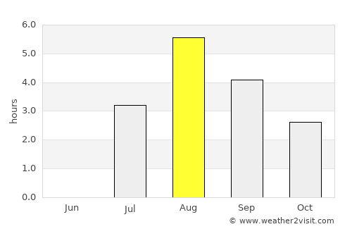 Selfoss average rain in August