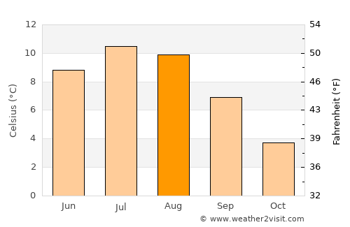 Selfoss average temperature in August