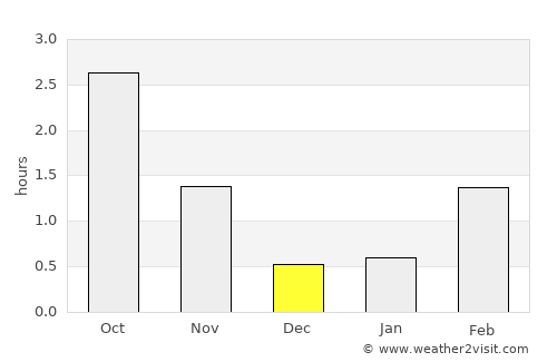 Selfoss average rain in December