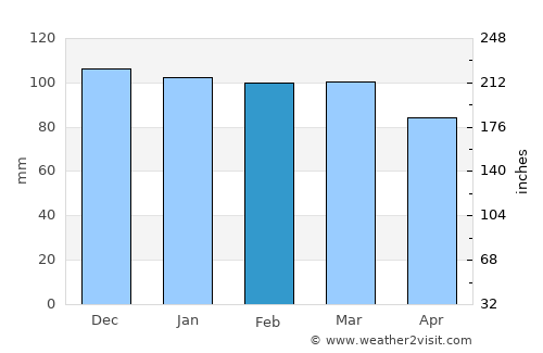 Selfoss average rain in February