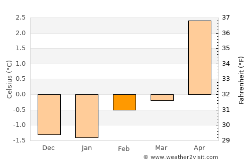 Selfoss average temperature in February
