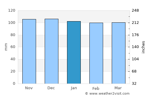 Selfoss average rain in January