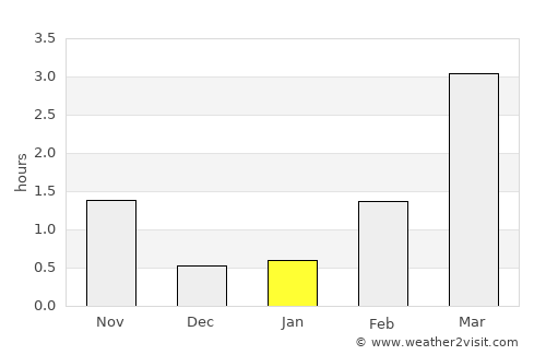 Selfoss average rain in January