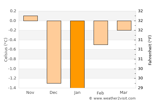 Selfoss average temperature in January