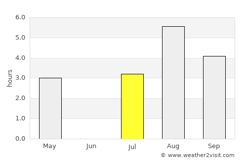 Selfoss average rain in July
