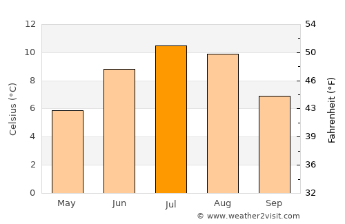 Selfoss average temperature in July
