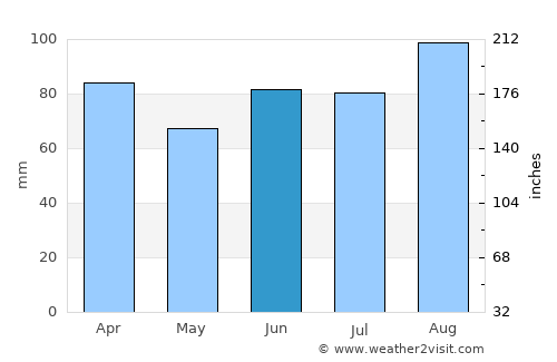 Selfoss average rain in June