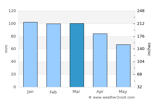 Selfoss average rain in March