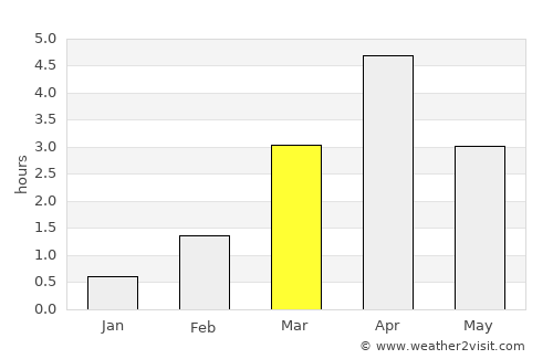 Selfoss average rain in March