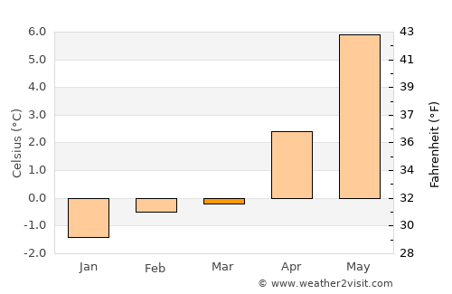 Selfoss average temperature in March