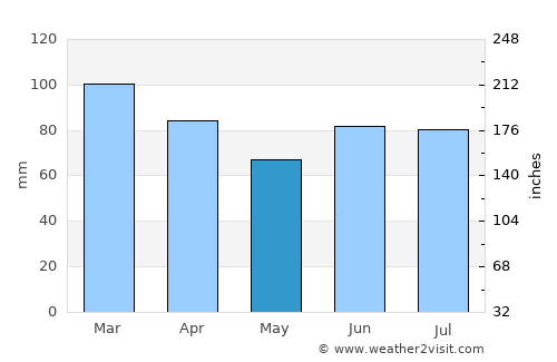 Selfoss average rain in May