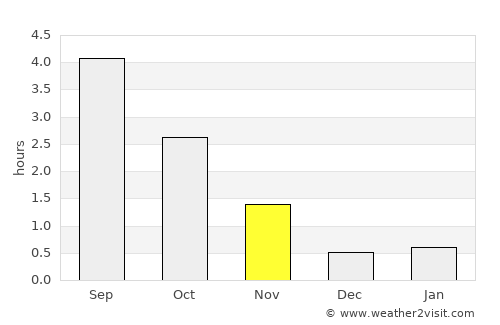 Selfoss average rain in November