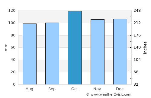Selfoss average rain in October