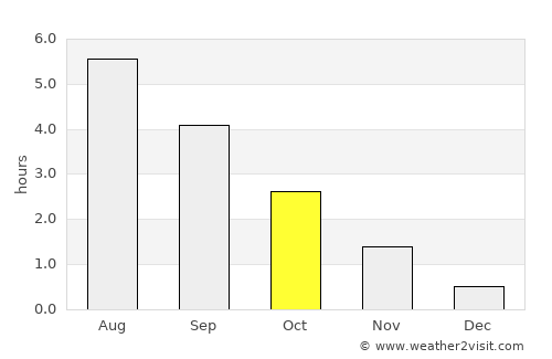 Selfoss average rain in October