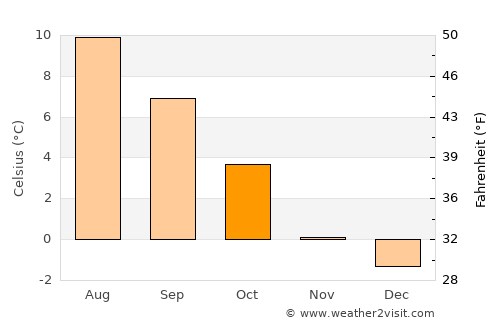Selfoss average temperature in October