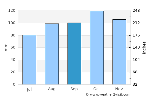 Selfoss average rain in September