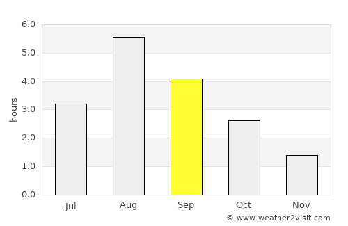 Selfoss average rain in September